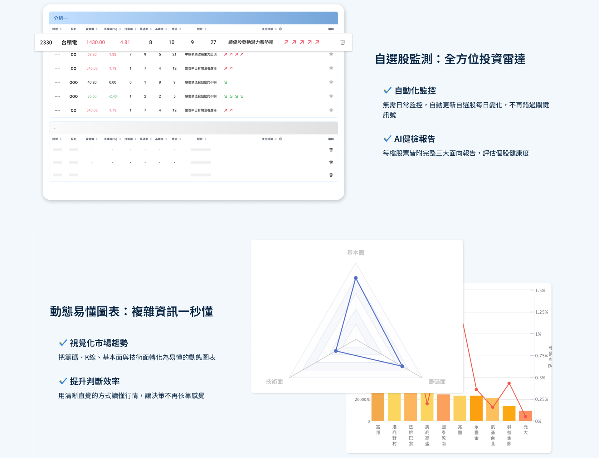 Wistock 自選股監測 - 自動化監控AI健檢報告，動態易懂圖表視覺化市場趨勢